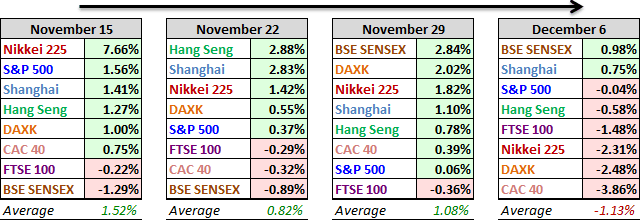 World Markets Performance Comparisons Past 4 Weeks