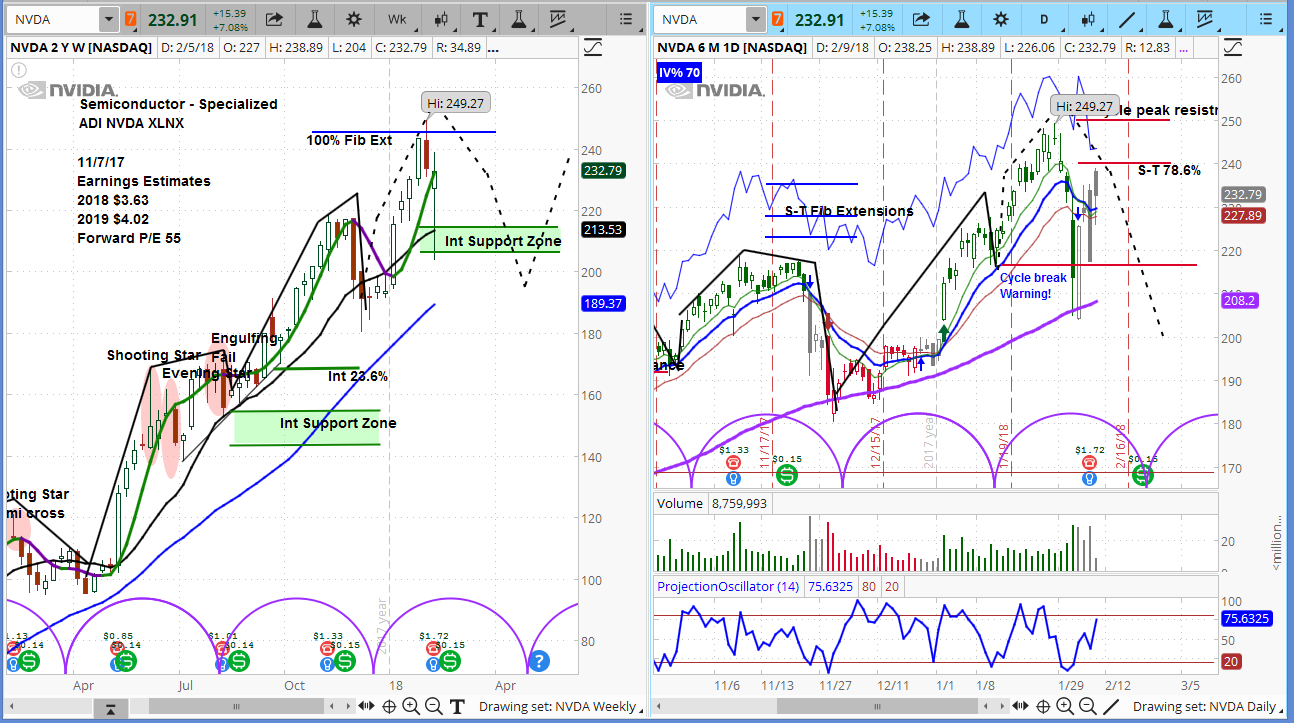 Weekly NVIDIA