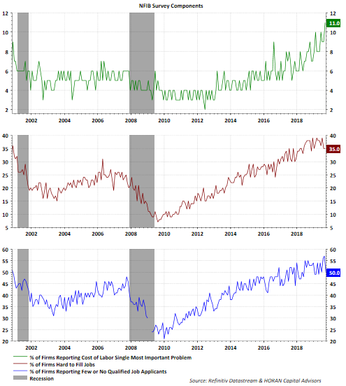 NFIB Survey Components Chart