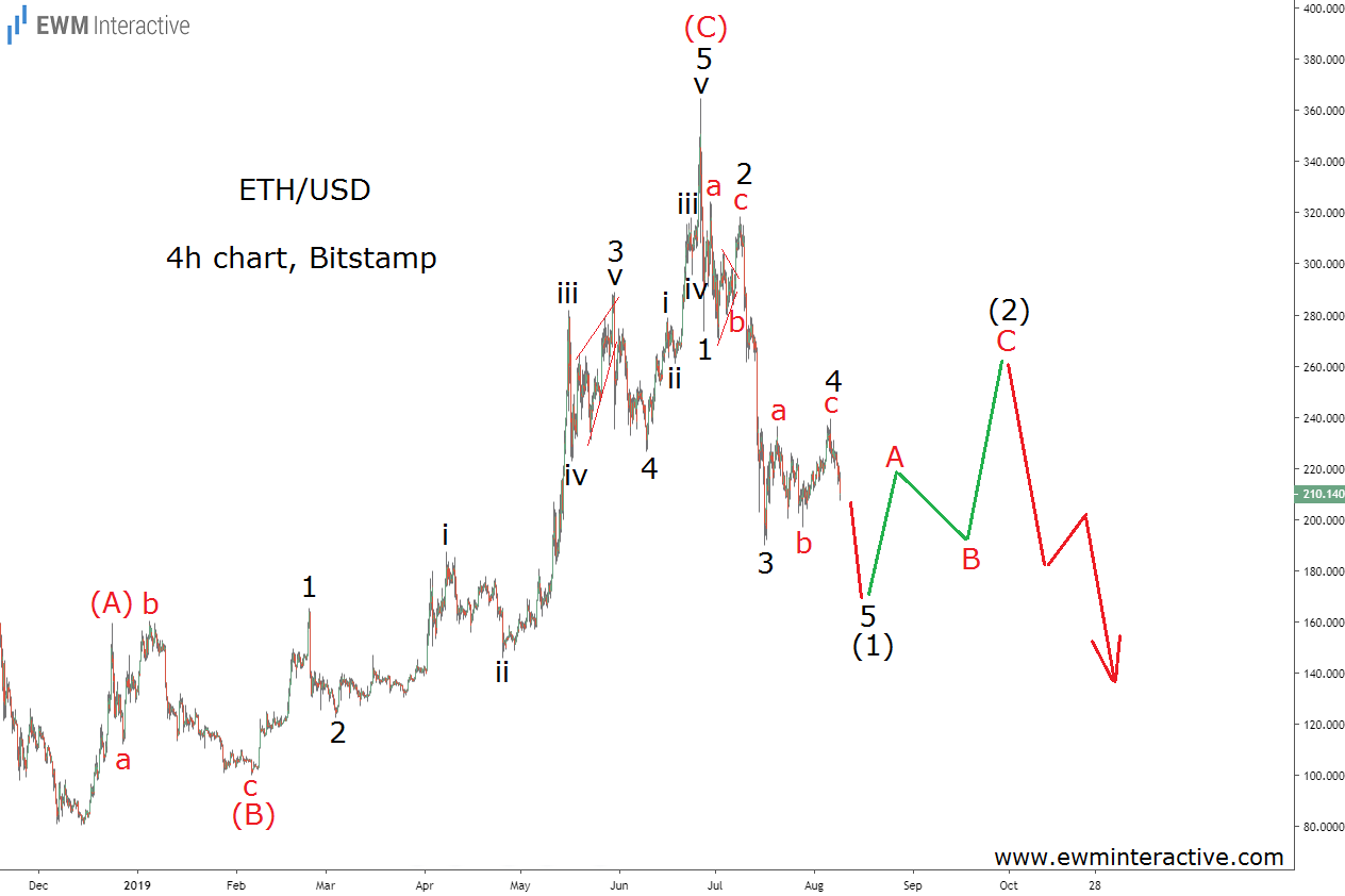 ETH/USD 4 Hour Chart