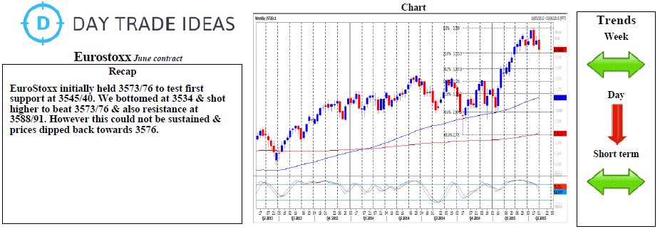 Euro Stoxx Weekly Chart