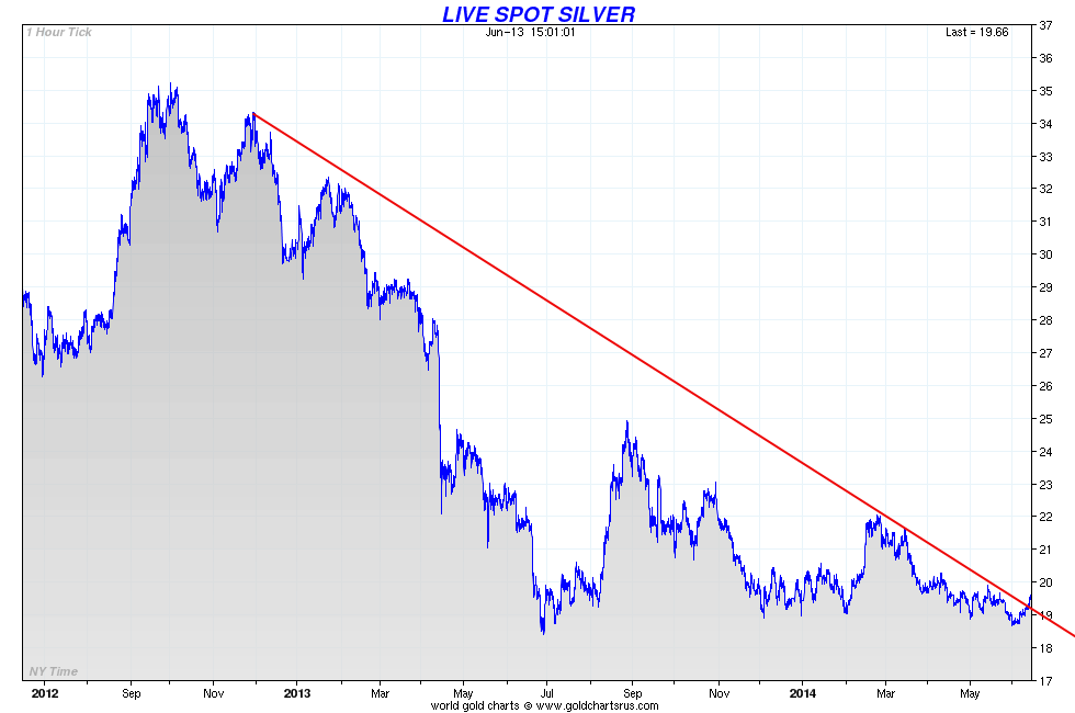 Silver price daily chart 2012 - 2014