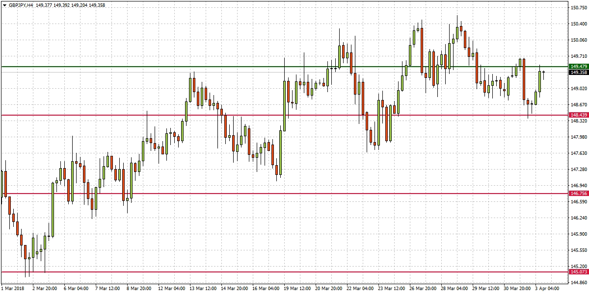 GBP/JPY H4 Chart