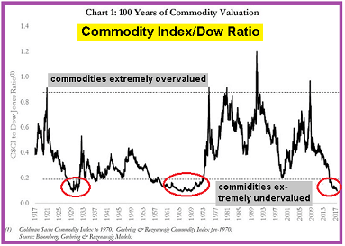 Commodity Index-Dow Ratio