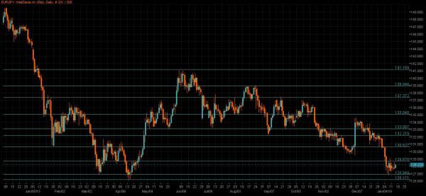 EUR/JPY