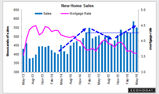 New Home Sales Vs. Mortgage Rates