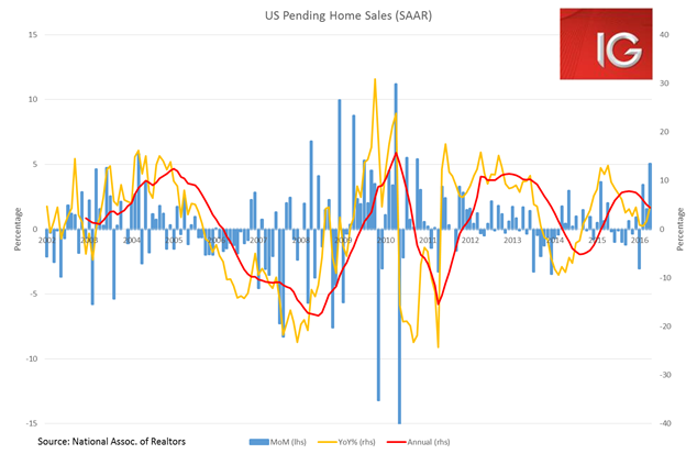 US Pending Home Sales SAAR