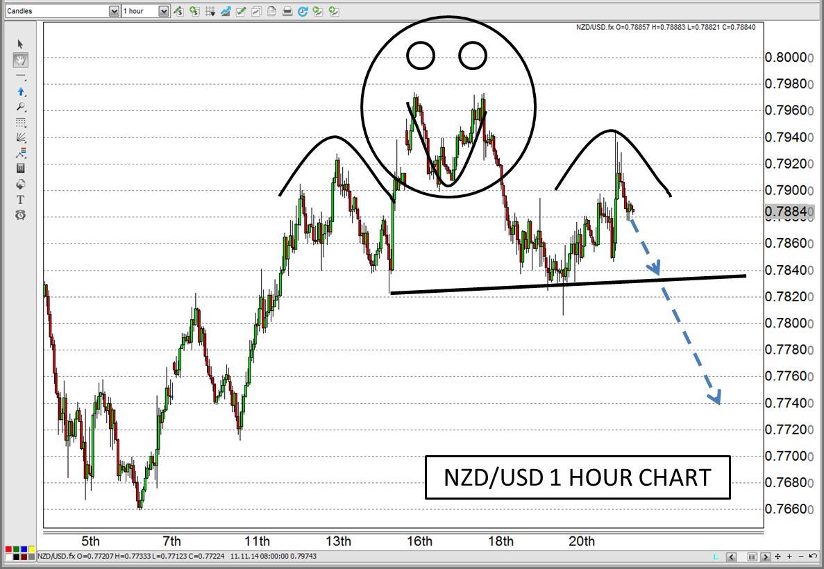 NZD/USD Hour Chart IIII