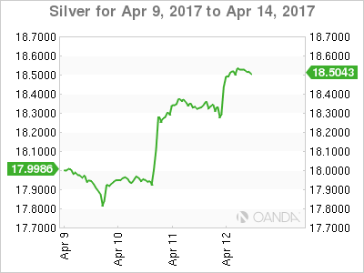 Silver Five Day Snapshot