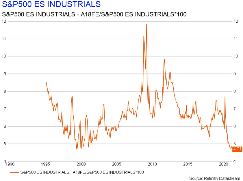 S&P 500 Industrials Chart