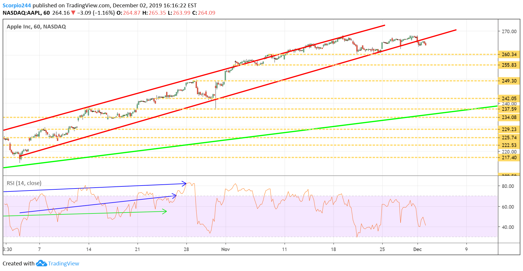 Apple Inc Chart