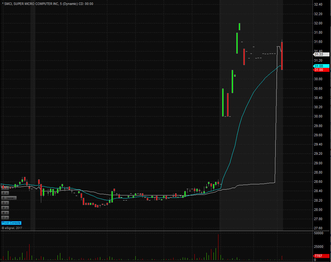 SMCI 5 Minute Chart