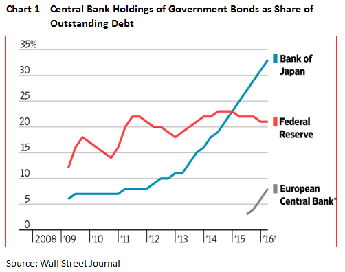 Central Bank Holding of Gvt. Bonds as Share of Outstanding Debt. 