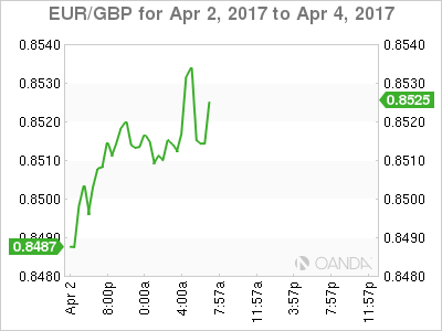 EUR/GBP April 2-4 Chart