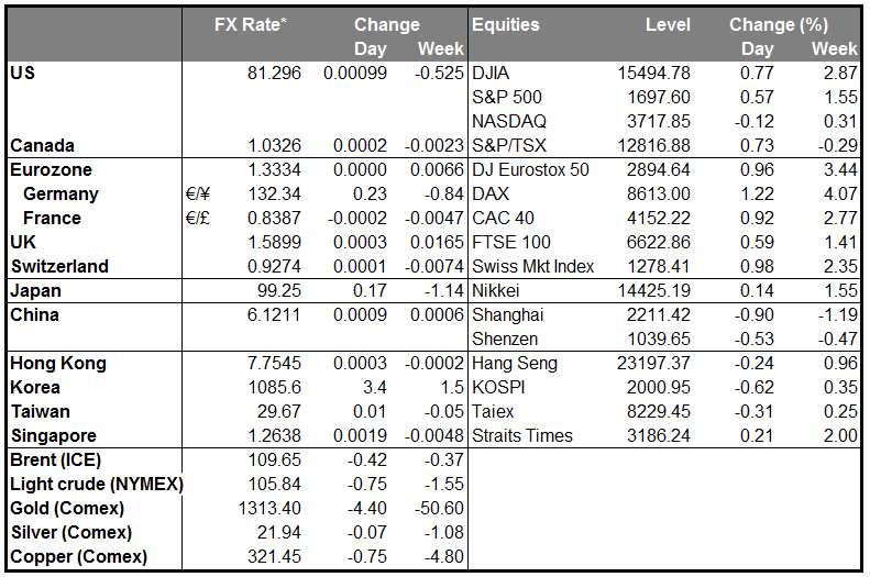 MARKETS SUMMARY