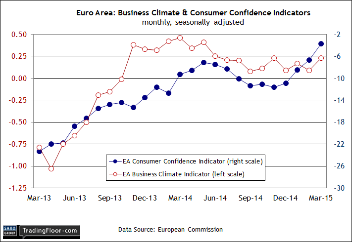 Euro Area Business Climate and Consumer Confidence Indicators