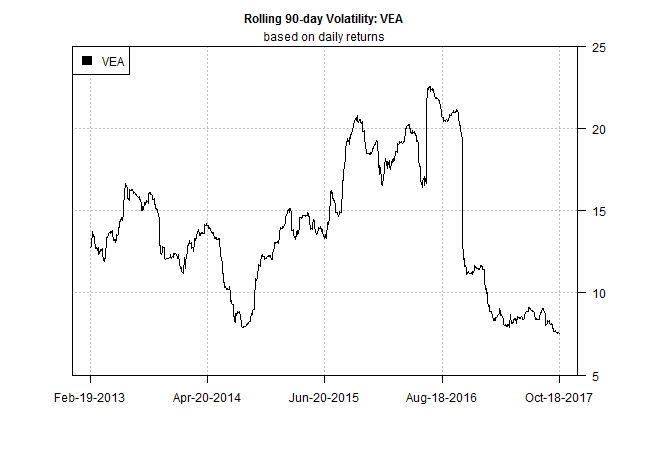 Rolling 90-Day Volatility VEA