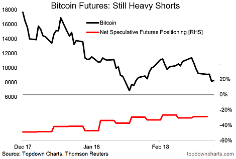 Bitcoin Futures Still Heavy Shorts