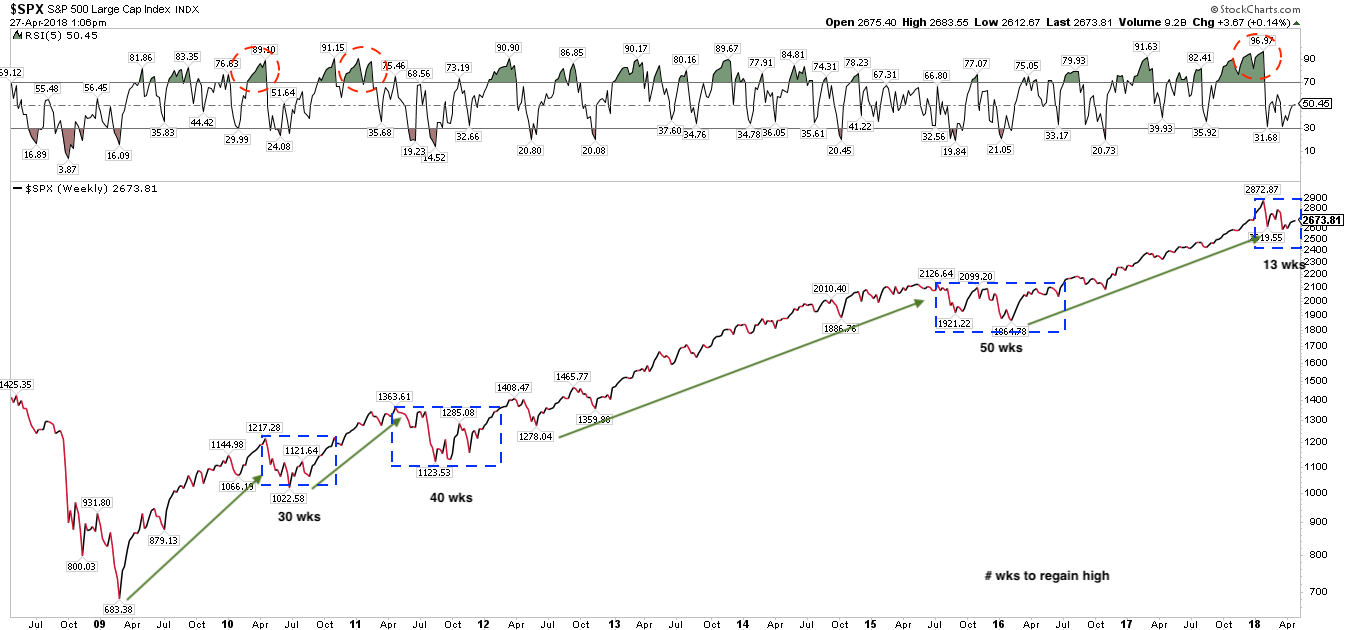 SPX Weekly Chart