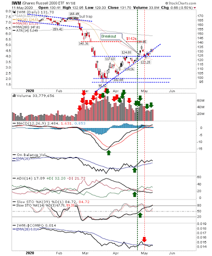 IWM Daily Chart