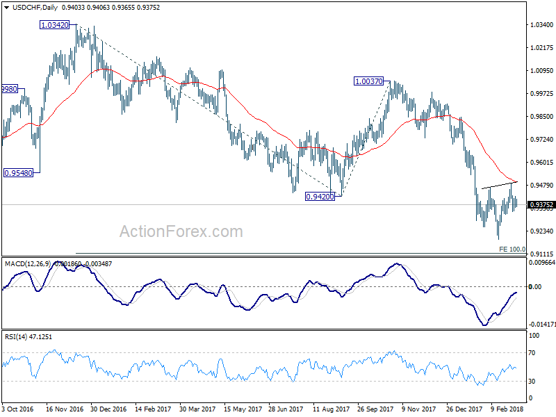 USD/CHF Daily Chart