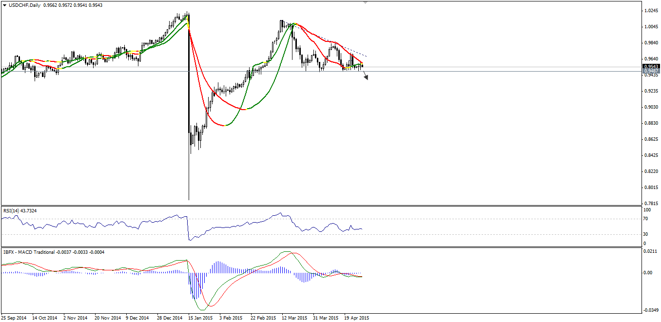 USD/CHF Daily Chart