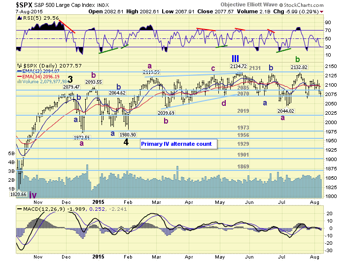 SPX Daily Chart