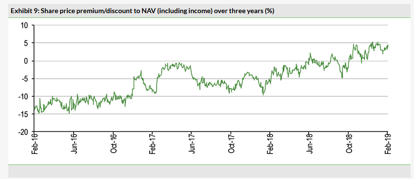 Share Price Premium-Discount To NAV