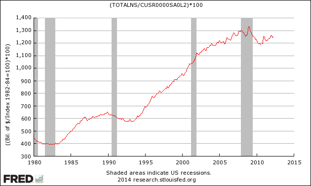 Inflation Adjusted Consumer Credit