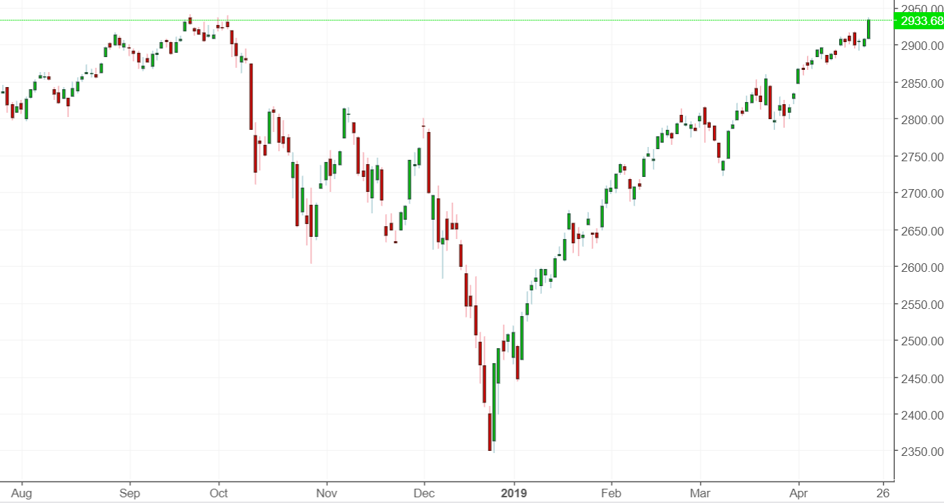 Stock Market Highs, Bitcoin Digital Gold | Investing.com
