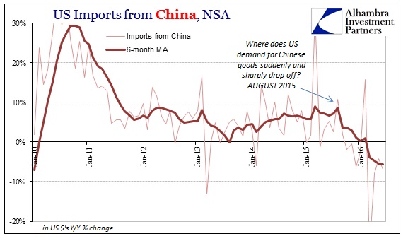 US Trade Imports China Recent