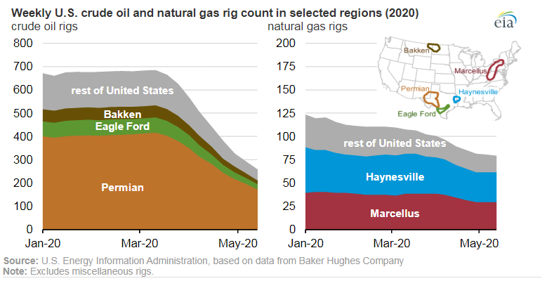 Weekly US Crude Oil And NatGas Rig Count, Seleceted Regions 2020
