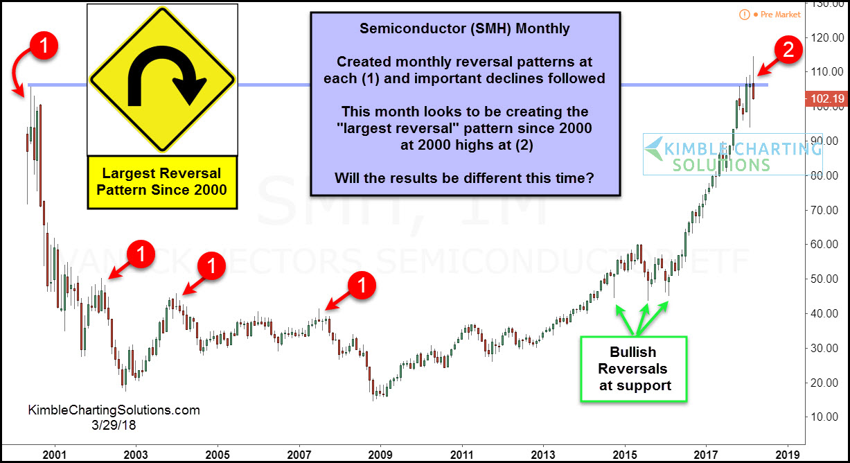 SMH Monthly Chart