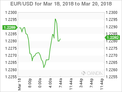 EUR/USD Chart for March 18-20, 2018