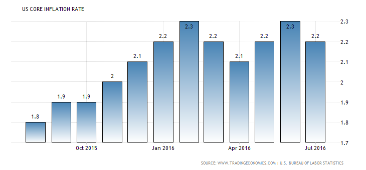 United States Core Inflation Rate