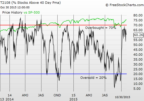 T2108 vs. the S&P 500 (DAILY)