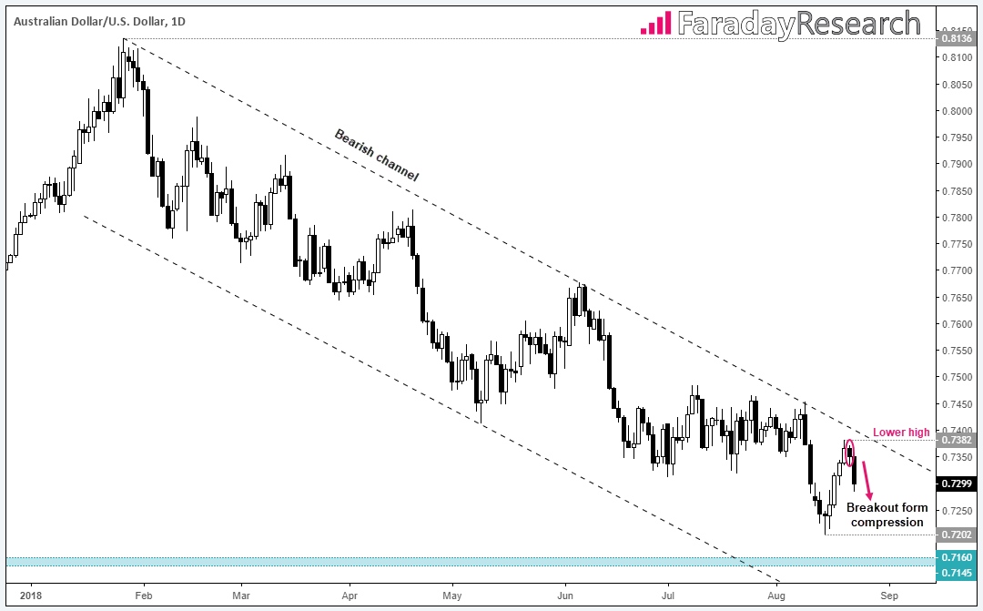 Australian Dollar/ US Dollar Day Chart