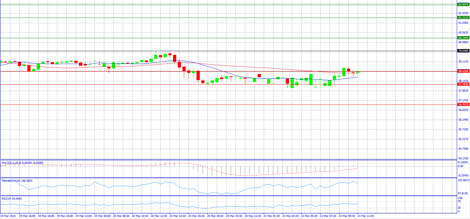 USD/RUB 30-Minute Chart