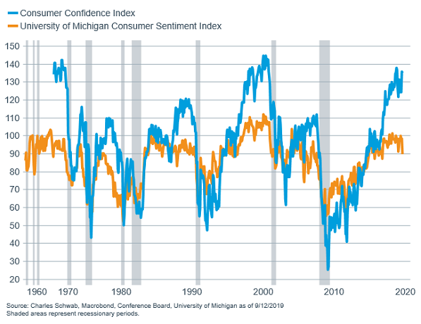 US Consumer Confidence