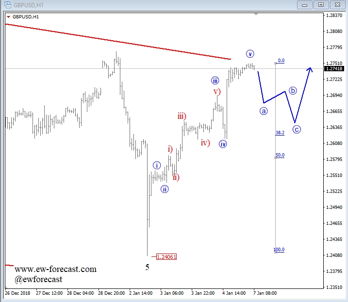 gbpusd, intra