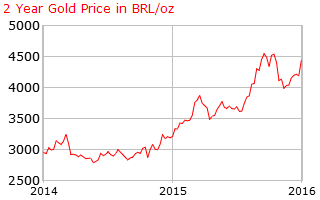 2-Year Gold Price Expressed In BRL