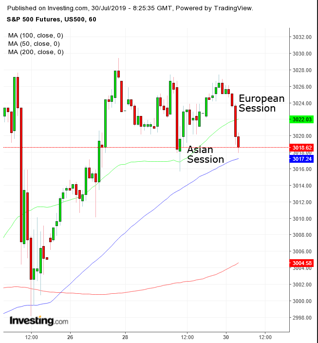 S&P 500 Futures Hourly Chart