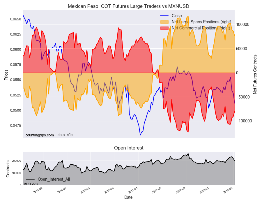 Mexican Peso: COT Futures Large Traders v MXN/USD