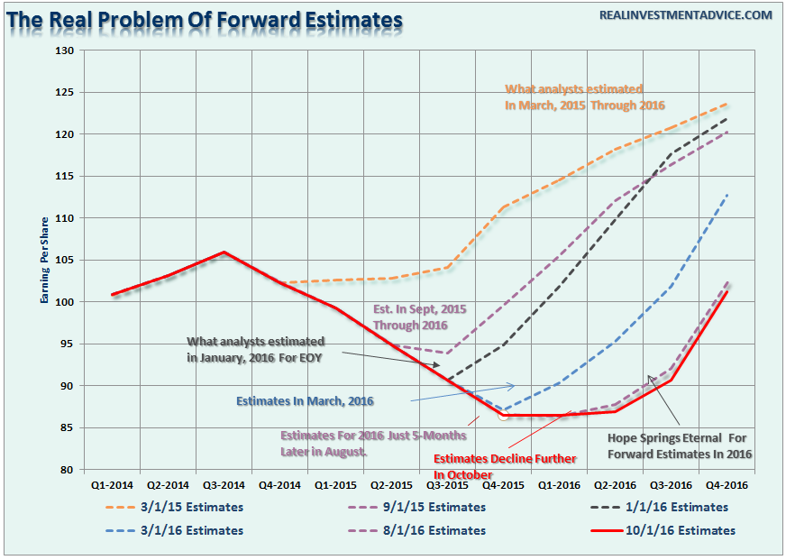 SPX: The Real Problem of Forward Estimates
