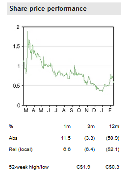 Share Price Performance