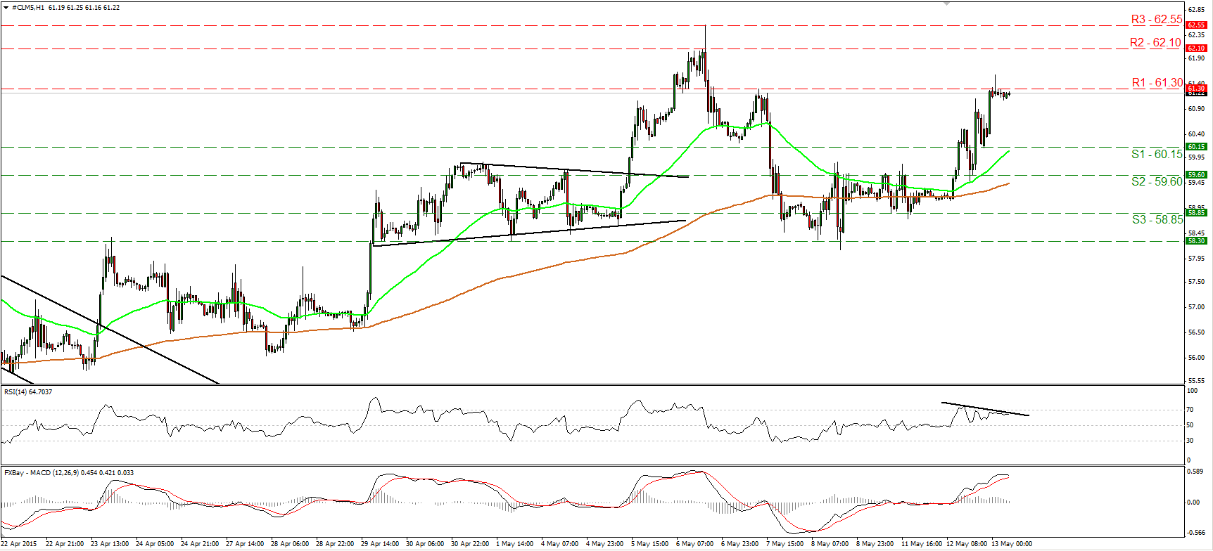 WTI Hourly Chart April 22nd-May 8th