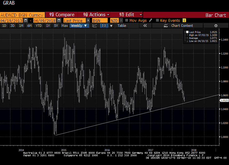 AUD/NZD BGN Currency