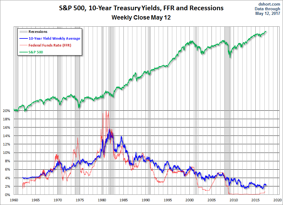 S&P 500, 10 Year Treasury Yields, FFR and Recessions