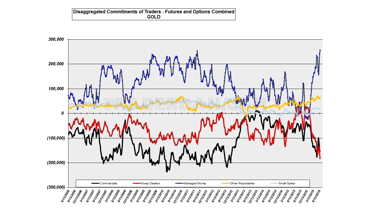 Disaggregated Commitment Of Traders