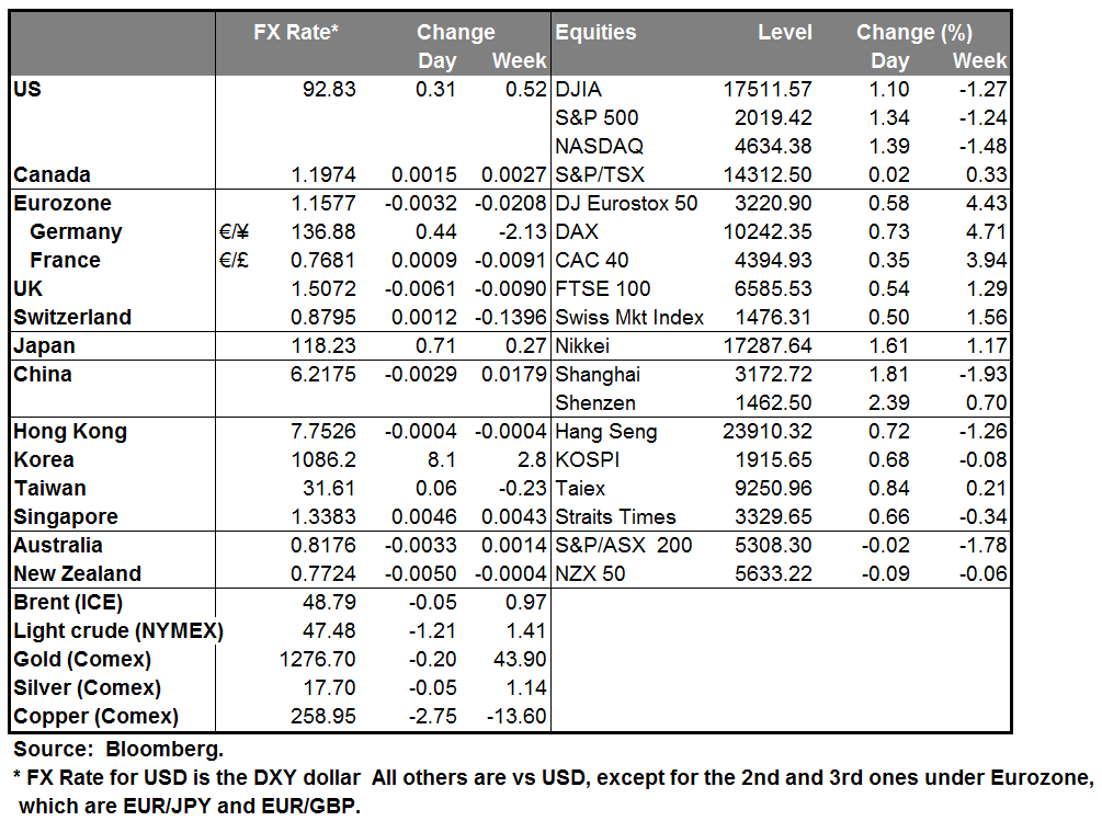 Markets Summary